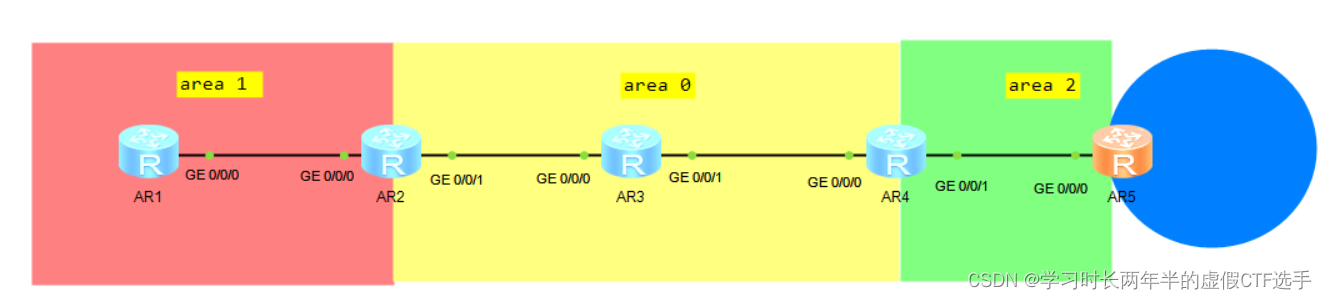 ospf汇总后还有明细路由 ospf路由汇总的作用,ospf汇总后还有明细路由 ospf路由汇总的作用_网络,第1张