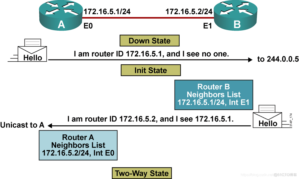 ospf 点到点模式如何设置 ospf点到点网络_OSPF