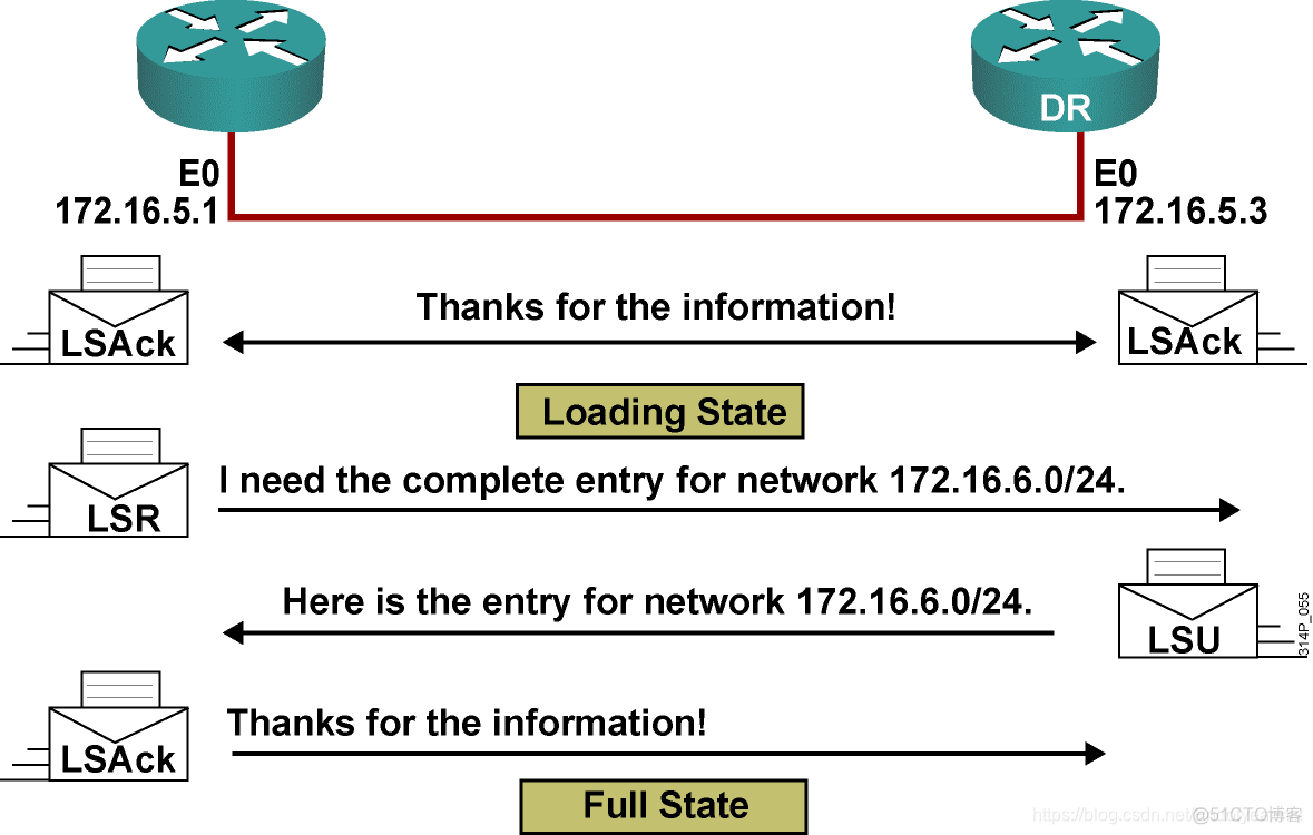 ospf 点到点模式如何设置 ospf点到点网络_OSPF_03