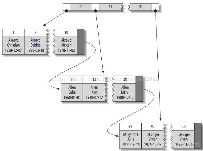 timestamp 优化索引 索引优化mysql_MySQL_04