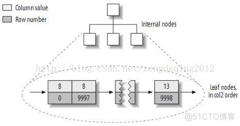 timestamp 优化索引 索引优化mysql_timestamp 优化索引_07