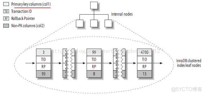 timestamp 优化索引 索引优化mysql_数据_08