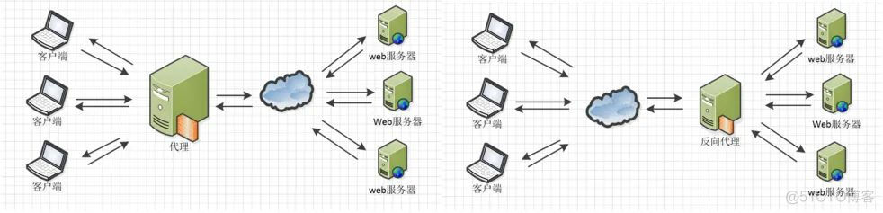 nginx新增端口 nginx配置其他端口_nginx 反向代理跨域访问配置