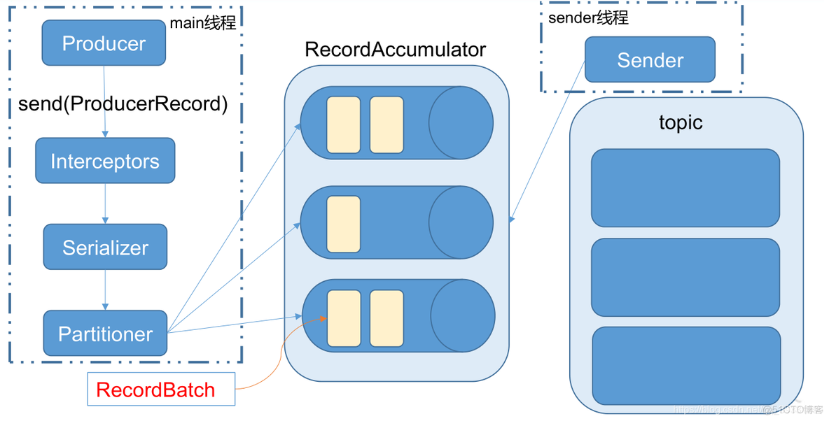 kafka使用jaas kafka使用教程java_hadoop