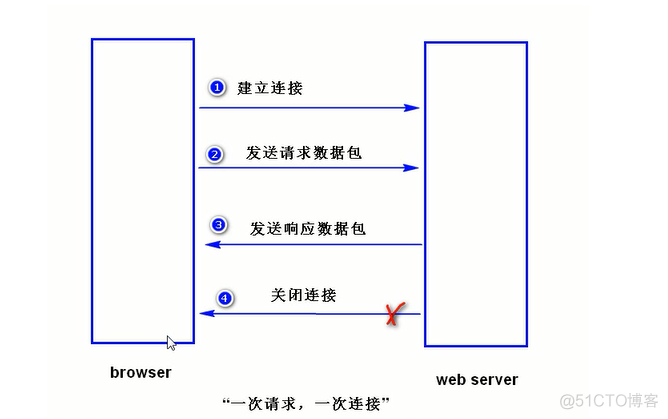 重定向会清除session吗 重定向之后session 会失效么_数据