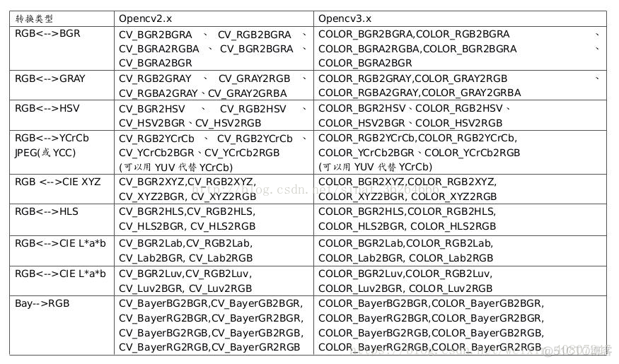 如何使用OpenCV对彩色图像进行灰度缩放 opencv彩色转灰度函数_颜色空间