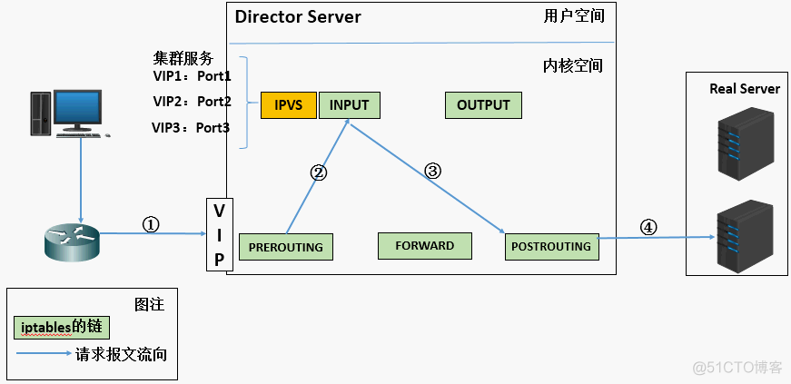 lvs安装使用 lvs 配置详解_Server