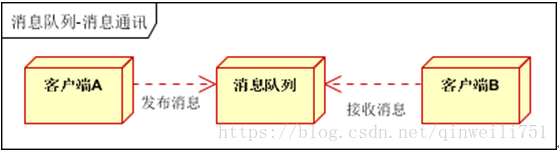 Activemq 配置 域名 非法字符 activemq详解_开源工具_07