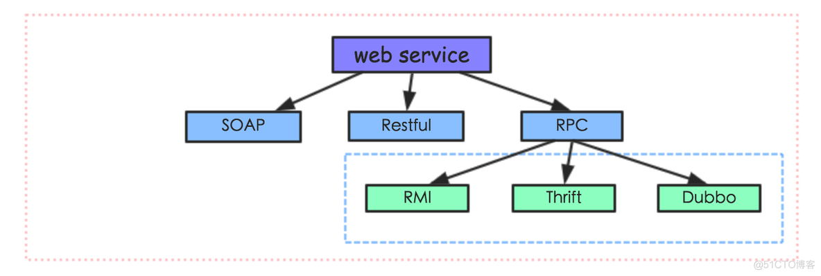 rpc远程调用性能 rpc远程调用原理_rpc远程调用性能_02