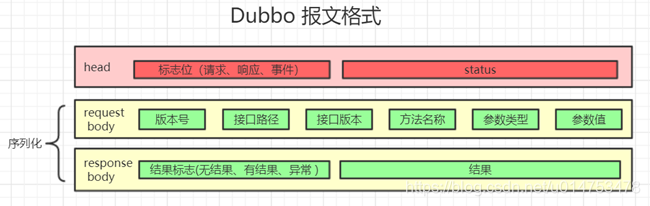 dubbo serialization 参数类型 dubbo parameter_网络_05