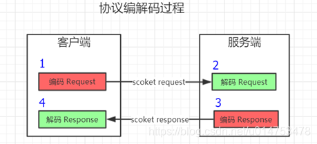 dubbo serialization 参数类型 dubbo parameter_网络_06