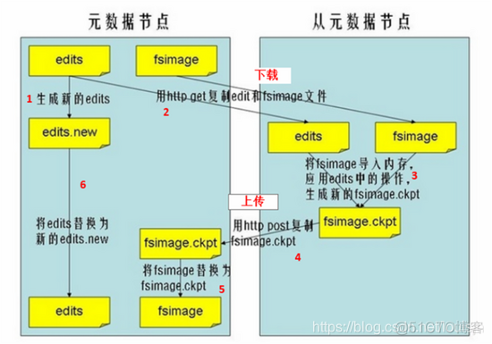 HDFS如何解决单节点故障 hdfs namenode节点作用_元数据_02