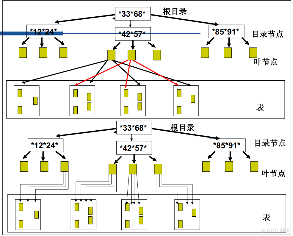 一对多数据库索引类型 数据库多索引查询_结点_07