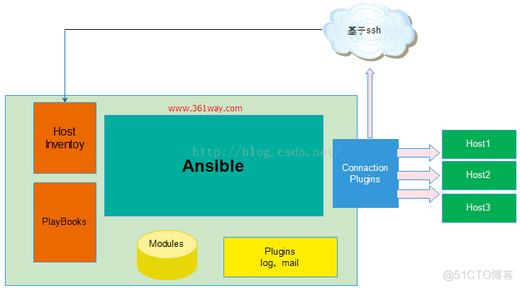 ansible产品特色有哪些 ansible的三个关键模块_ansible产品特色有哪些