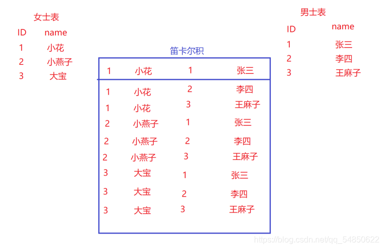 Aggregation 联合查询 联合查询原理_子查询