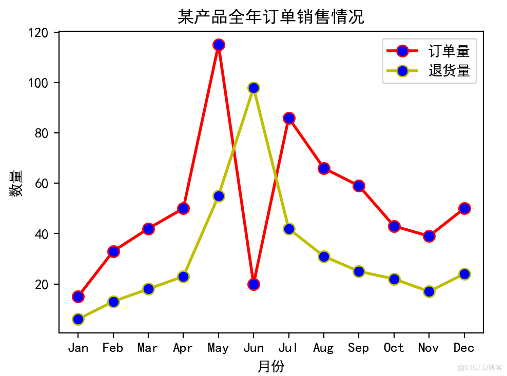 Python实践：基于Matplotlib实现某产品全年销量数据可视化_折线图