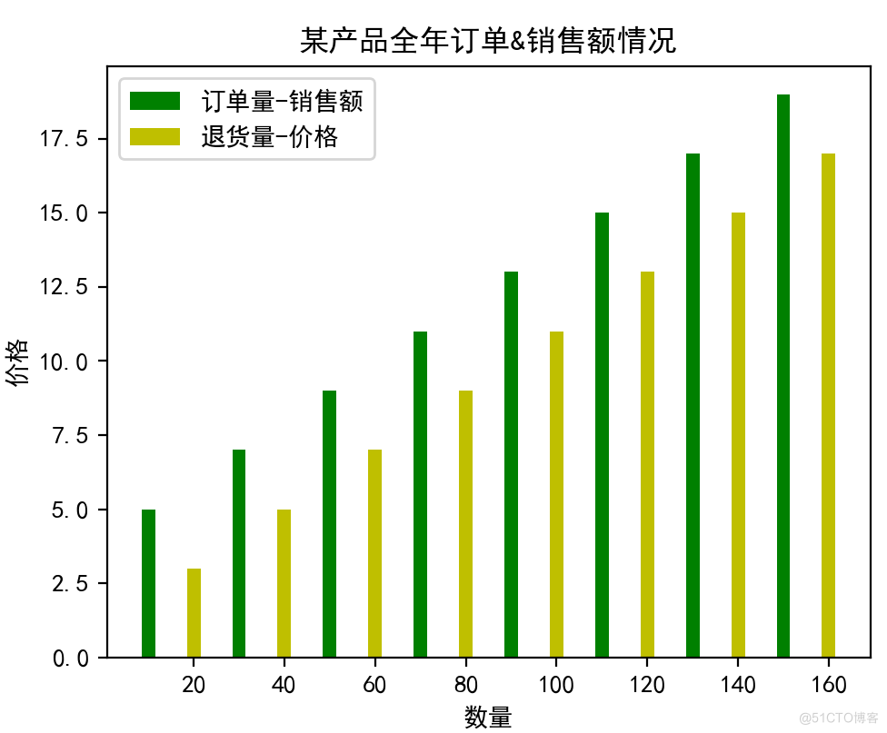 Python实践：基于Matplotlib实现某产品全年销量数据可视化_数据_02