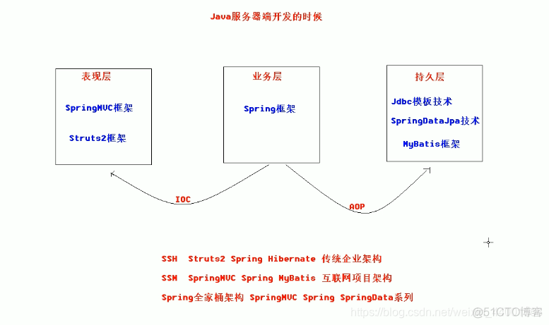 spring框架结构 51CTO spring框架介绍_spring框架结构 51CTO