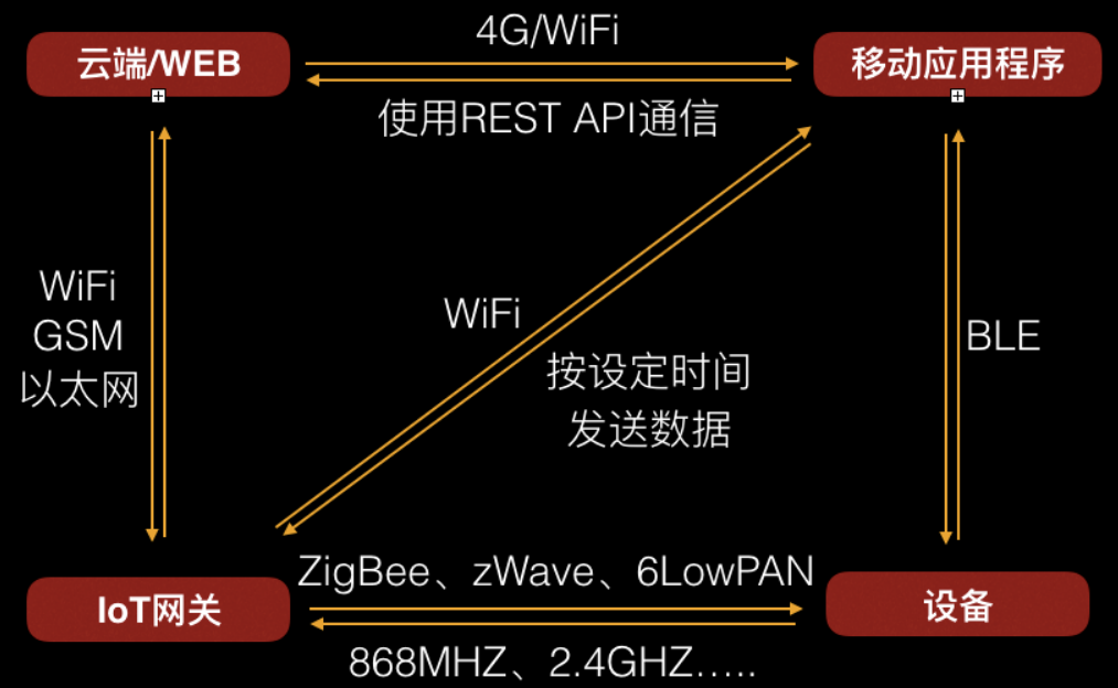 IOT设备漏洞的特点 什么叫iot设备_数据