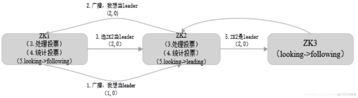 注册中心数据流图实例详解 注册中心原理_服务器_05