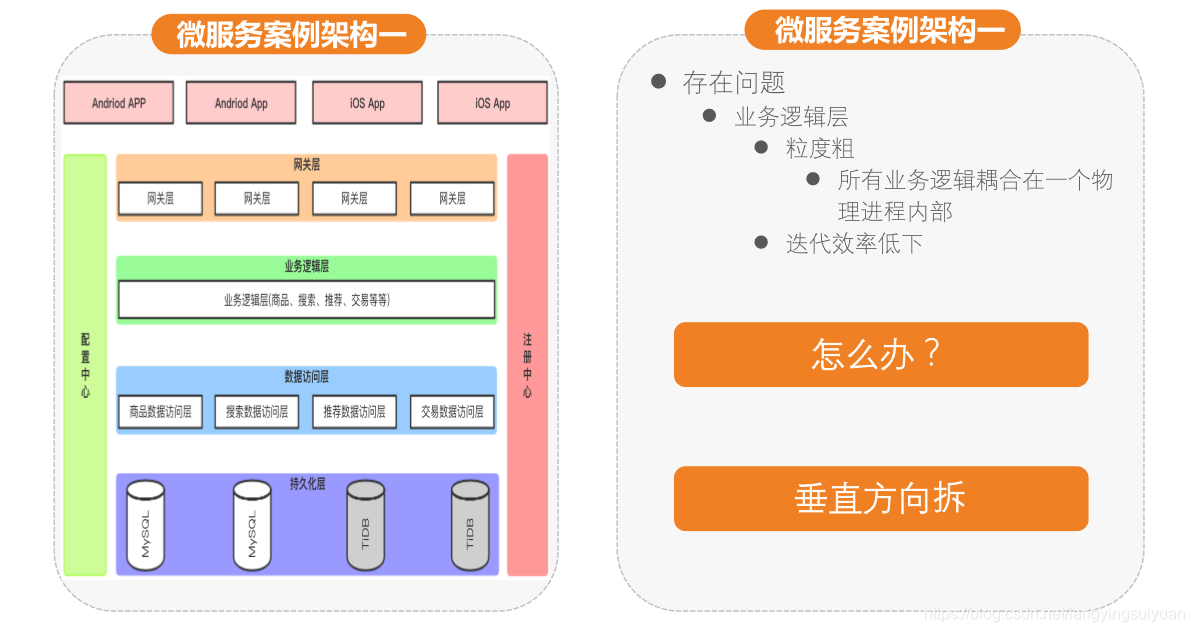 微服务5大评分模型 微服务分层设计,微服务5大评分模型 微服务分层设计_微服务,第1张