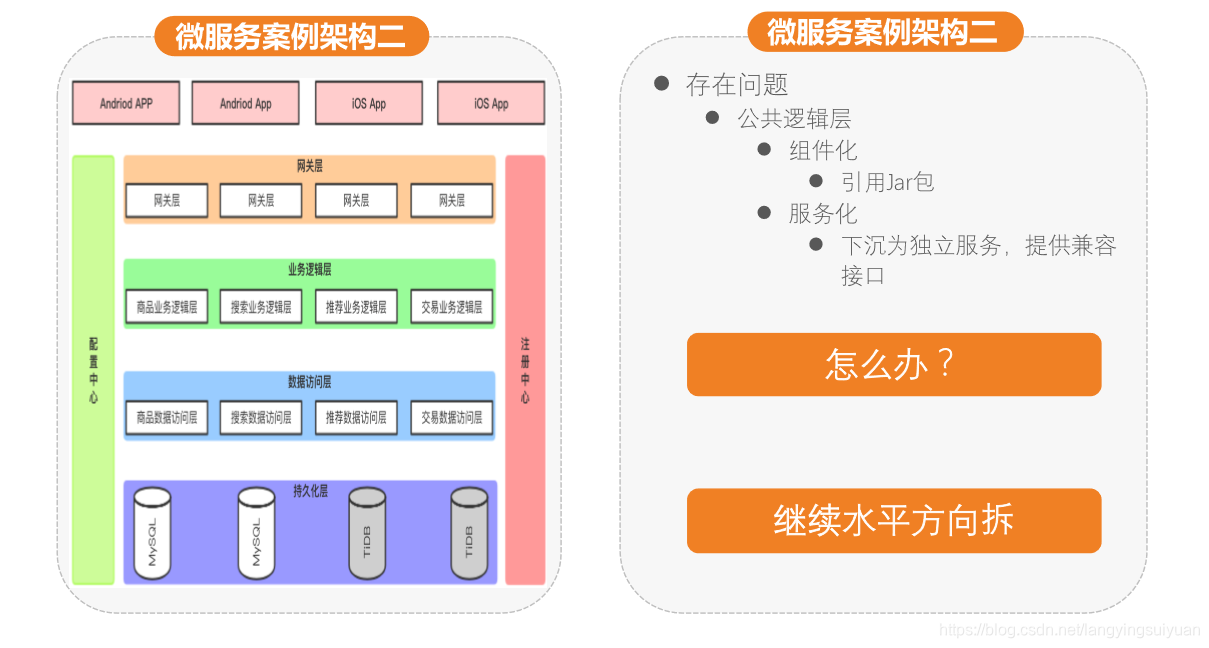 微服务5大评分模型 微服务分层设计,微服务5大评分模型 微服务分层设计_强一致性_02,第2张