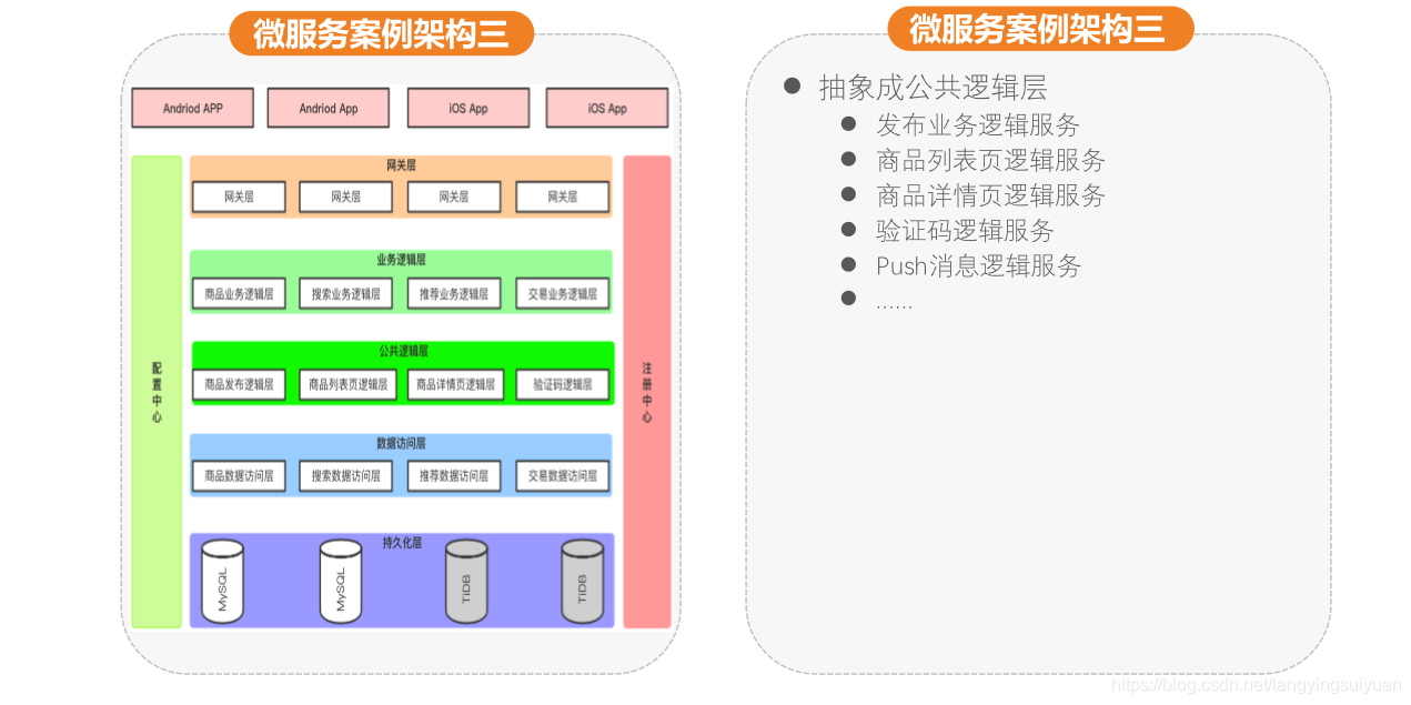 微服务5大评分模型 微服务分层设计,微服务5大评分模型 微服务分层设计_微服务5大评分模型_03,第3张