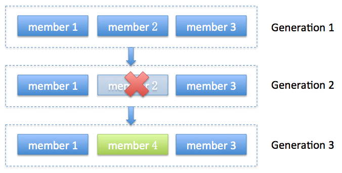 kafkajs 指定消费 kafka怎样指定消费组_新版本_05