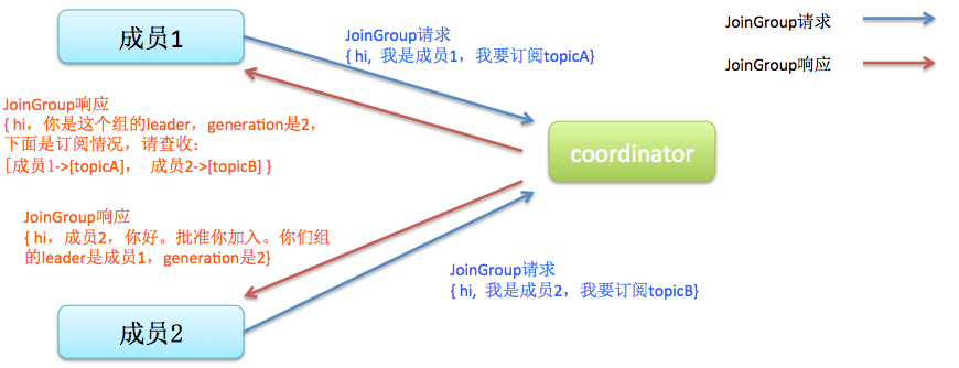 kafkajs 指定消费 kafka怎样指定消费组_zookeeper_06