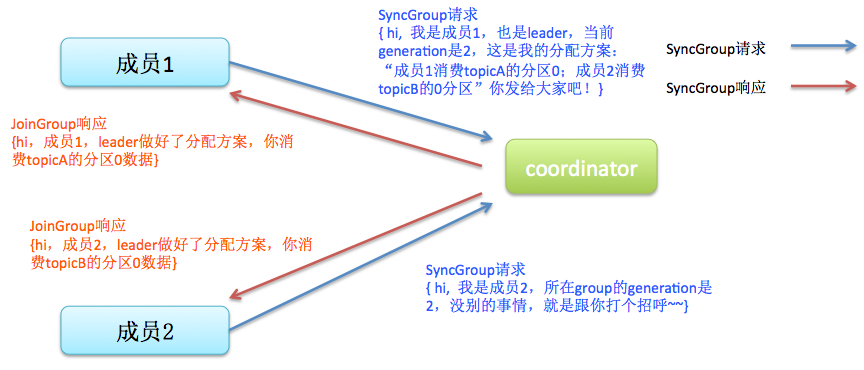 kafkajs 指定消费 kafka怎样指定消费组_新版本_07