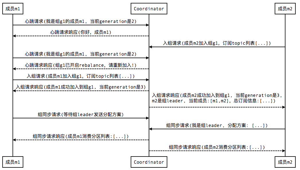 kafkajs 指定消费 kafka怎样指定消费组_kafkajs 指定消费_09