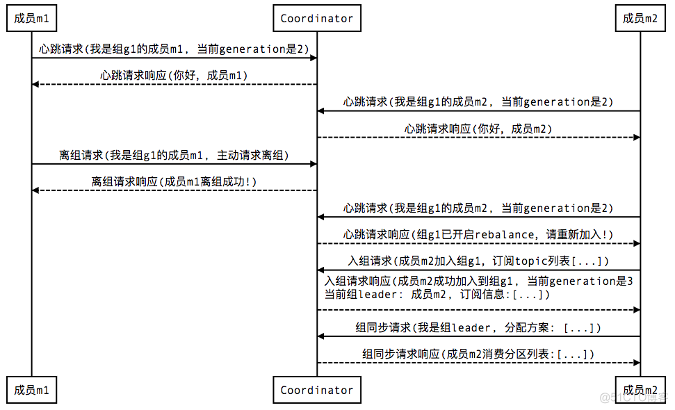 kafkajs 指定消费 kafka怎样指定消费组_kafkajs 指定消费_11