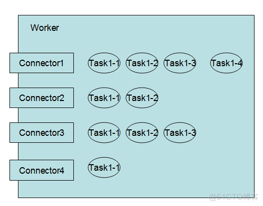 kafka 整合es kafka connect es_Group