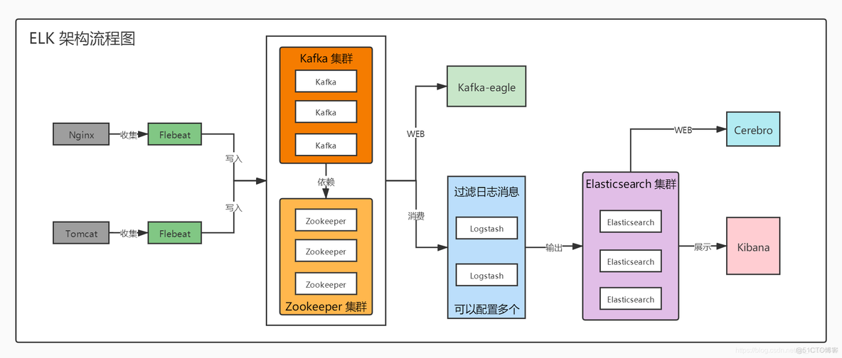 filebeat 配置输出到kafka filebeat kafka logstash_zookeeper