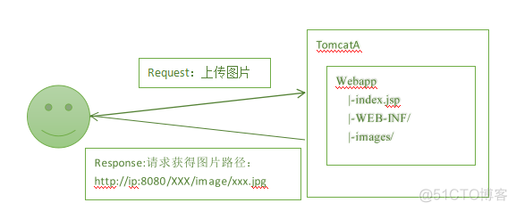 nginx图床 nginx做图片服务器_tomcat