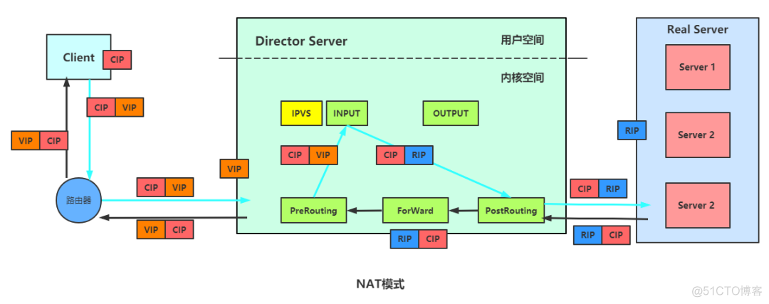 nginx和lvs的区别 lvs nginx 区别_负载均衡_02