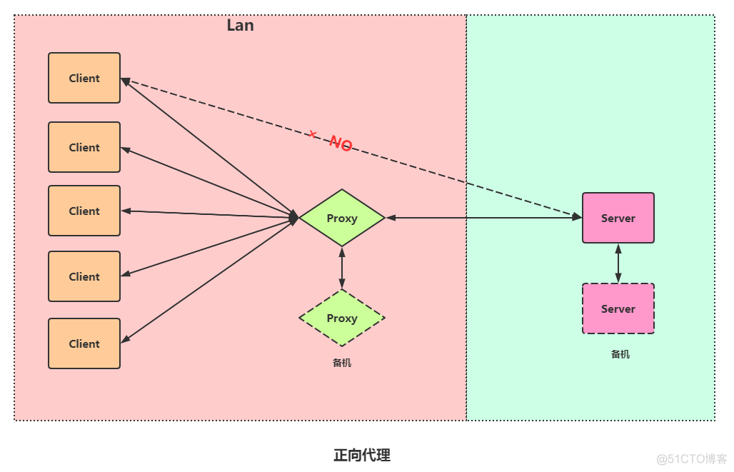 nginx和lvs的区别 lvs nginx 区别_nginx和lvs的区别_03