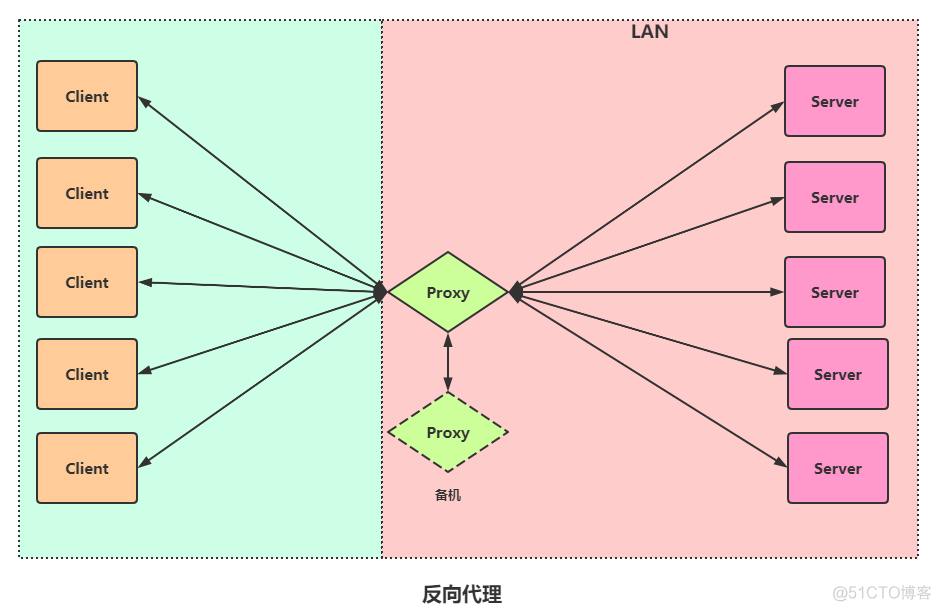 nginx和lvs的区别 lvs nginx 区别_nginx和lvs的区别_04