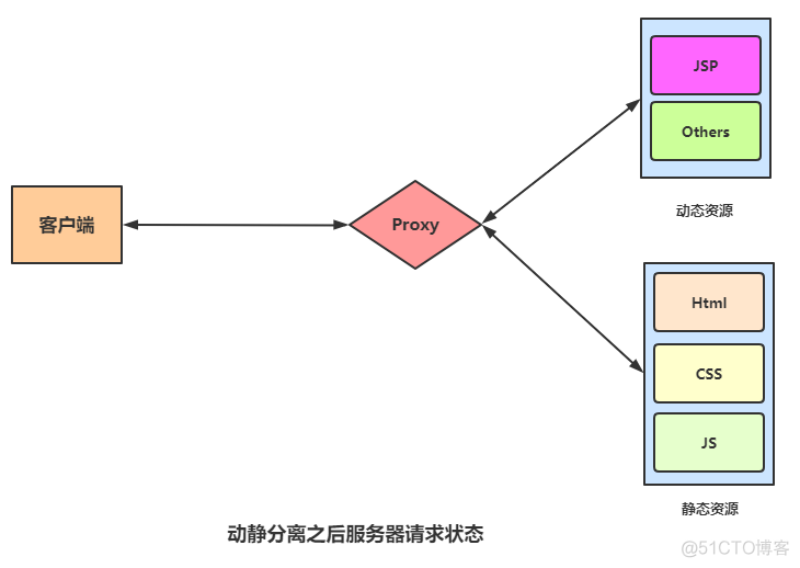 nginx和lvs的区别 lvs nginx 区别_nginx_08