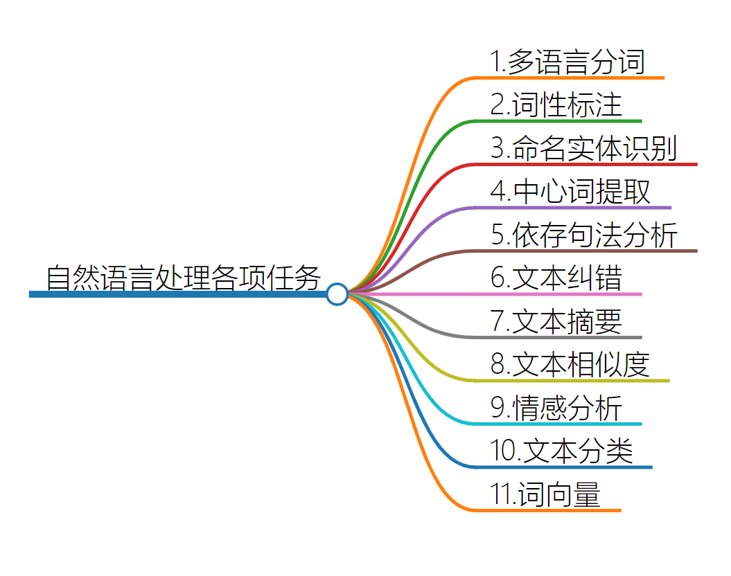 自然语言处理文本按一级学科分类实验报告 自然语言处理基本任务,自然语言处理文本按一级学科分类实验报告 自然语言处理基本任务_人工智能,第1张