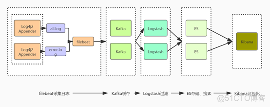 统一日志系统优点 统一日志收集_elastic_05