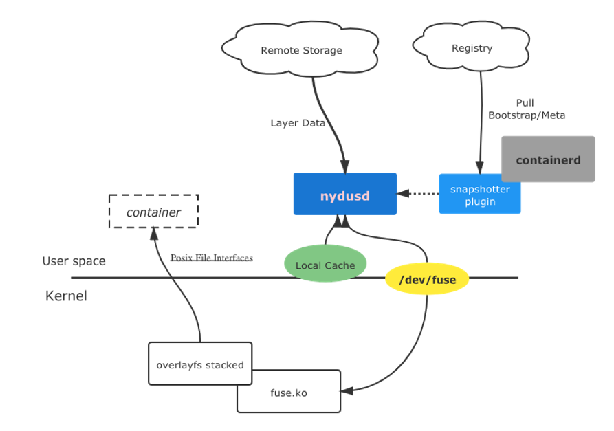 containerd从镜像起容器 containerd 构建镜像_docker_02