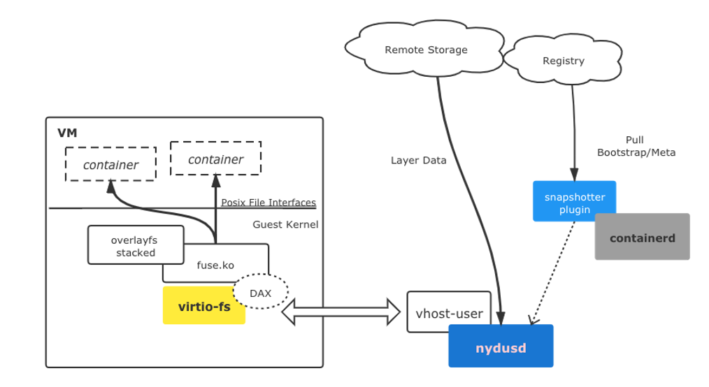 containerd从镜像起容器 containerd 构建镜像_大数据_03