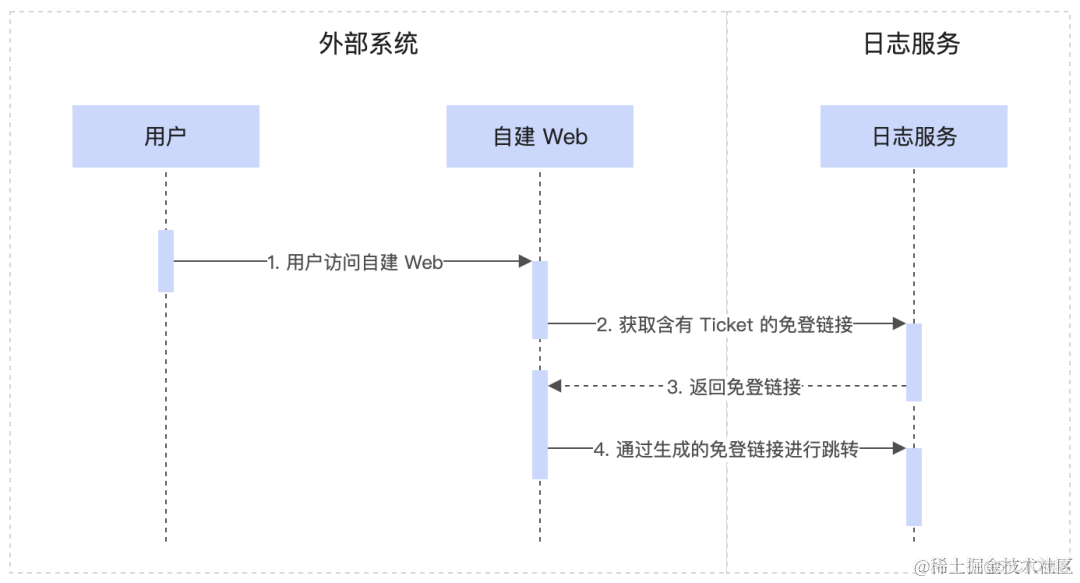 全新架构！日志服务 SLS 自研免登录方案发布_阿里云_04