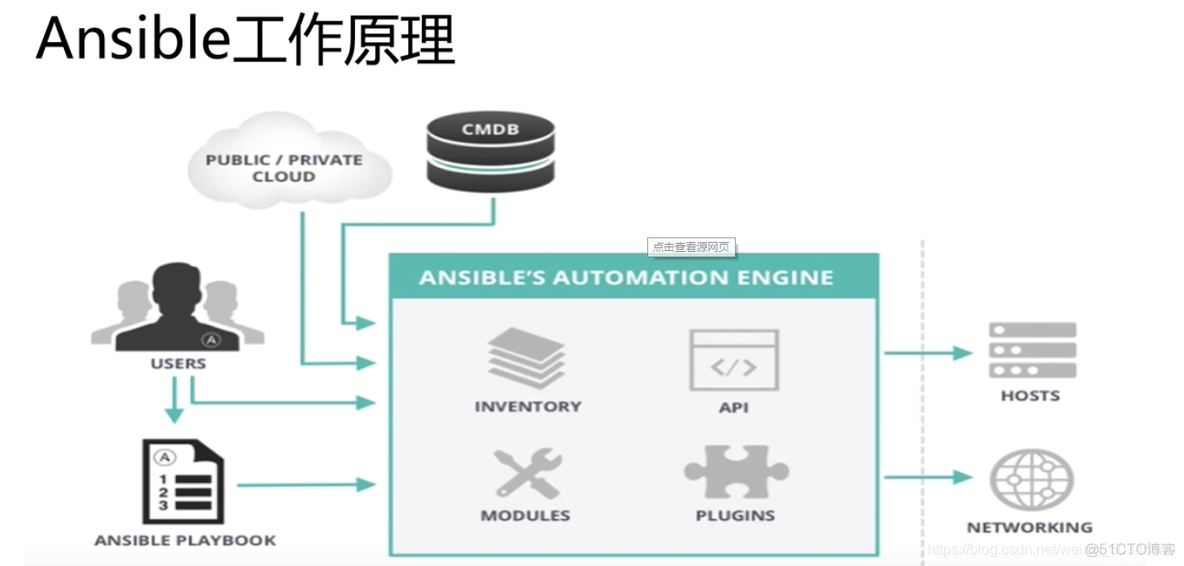 Ansible自动化运维 技术与最佳实践 ansible网络自动化运维_自动化运维