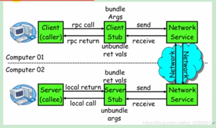 分布式rpc框架 rpc和分布式的关系_本地服务_02