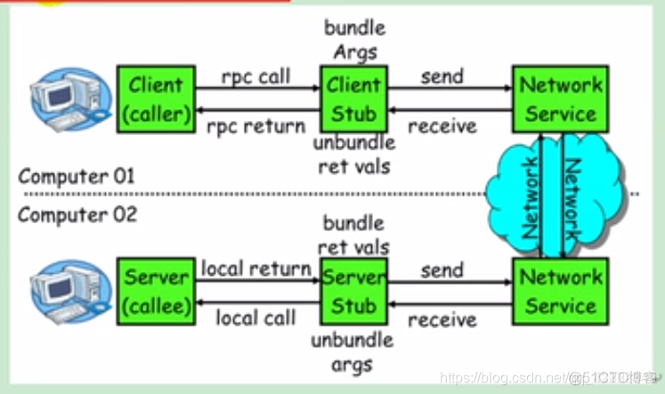 分布式rpc框架 rpc和分布式的关系_本地服务_02