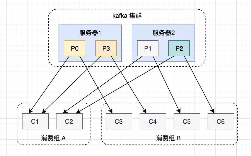 查询kafka消费组信息 kafka查看所有消费组_单播