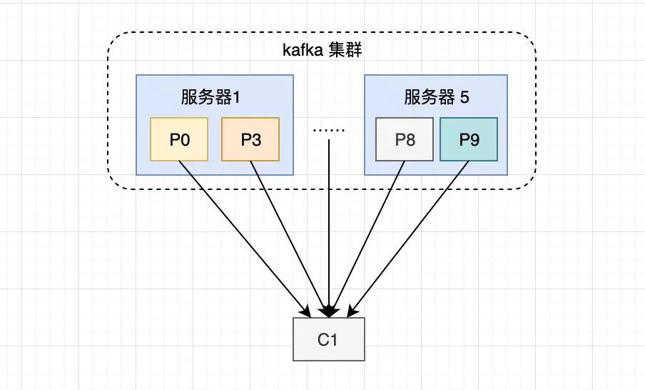 查询kafka消费组信息 kafka查看所有消费组_kafka消费者_02