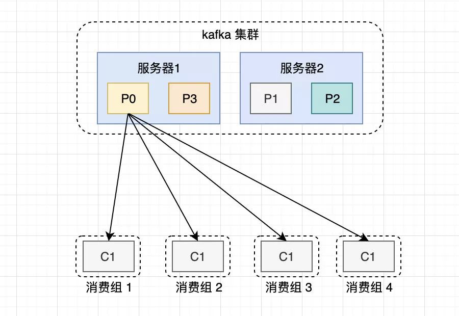 查询kafka消费组信息 kafka查看所有消费组_kafka_04